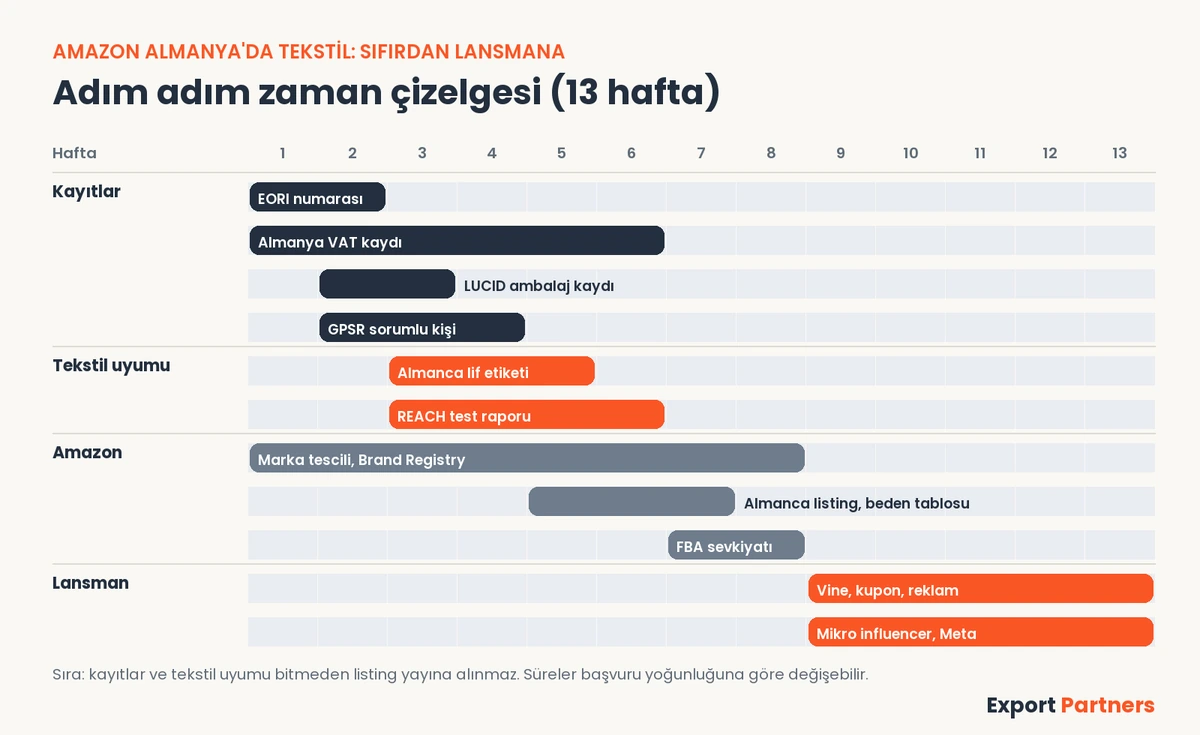 Amazon Almanya'da tekstil satışı için 13 haftalık zaman çizelgesi: EORI, VAT, LUCID ve GPSR kayıtları, Almanca lif etiketi ve REACH, marka tescili, listing, FBA sevkiyatı ve lansman