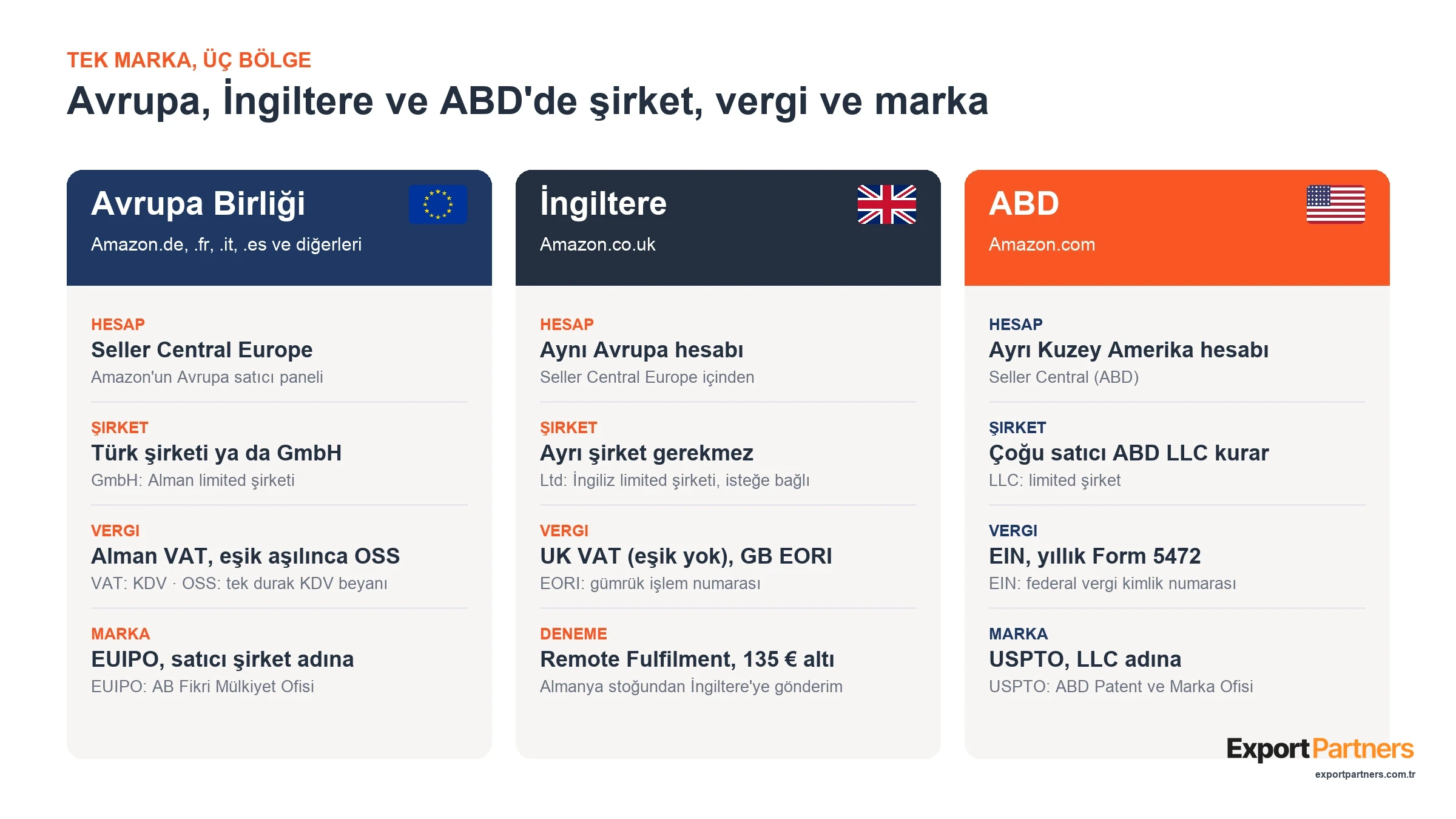Avrupa Birliği, İngiltere ve ABD için hesap, şirket, vergi ve marka yapısını karşılaştıran şema
