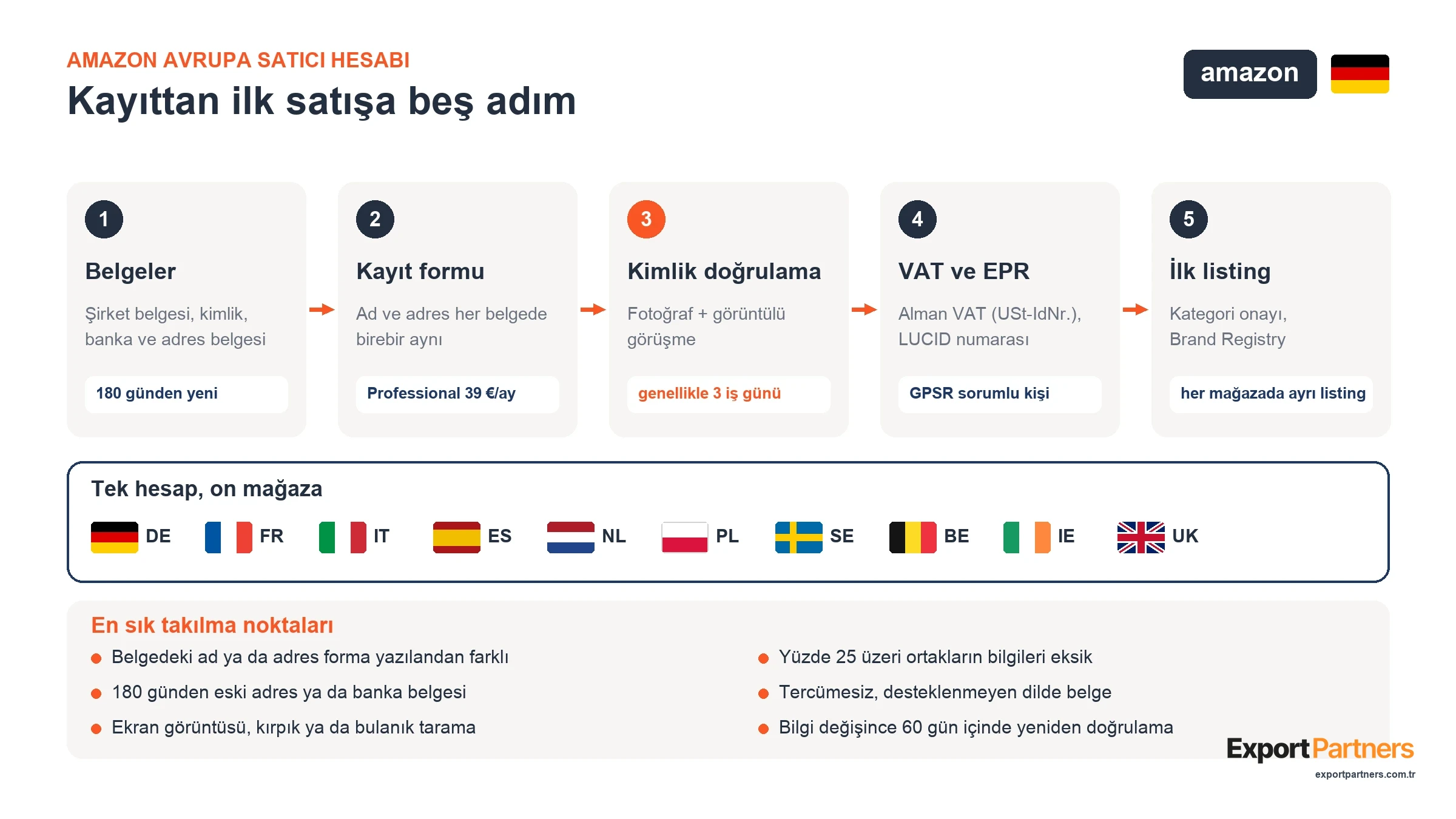 Amazon Avrupa satıcı hesabı açma adımları: belgeler, kayıt formu, kimlik doğrulama, VAT ve EPR, ilk listing; tek hesapla on Avrupa mağazası