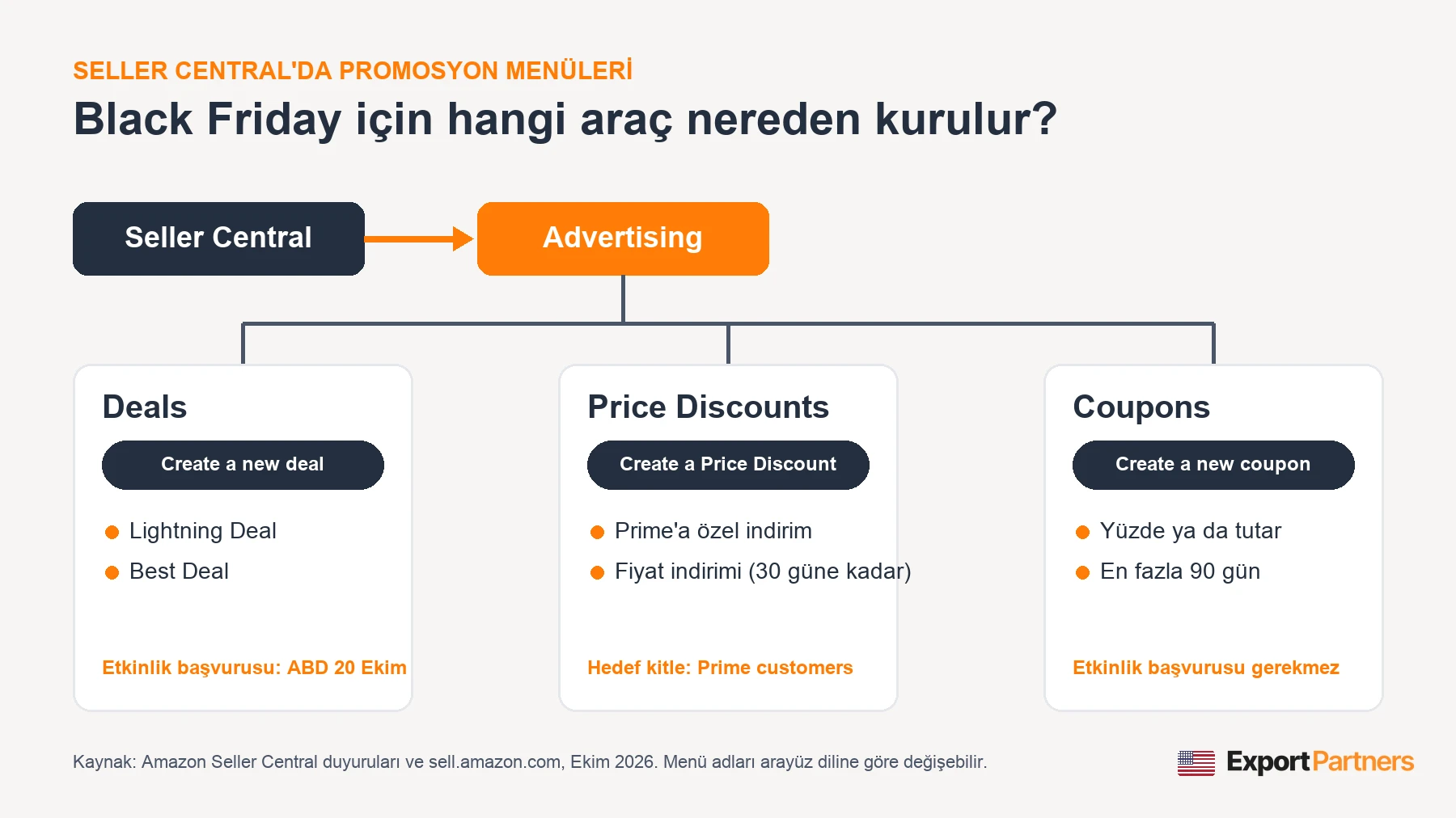 Seller Central'da promosyon menüleri şeması: Advertising altında Deals (Lightning Deal, Best Deal), Price Discounts (Prime'a özel indirim, fiyat indirimi) ve Coupons