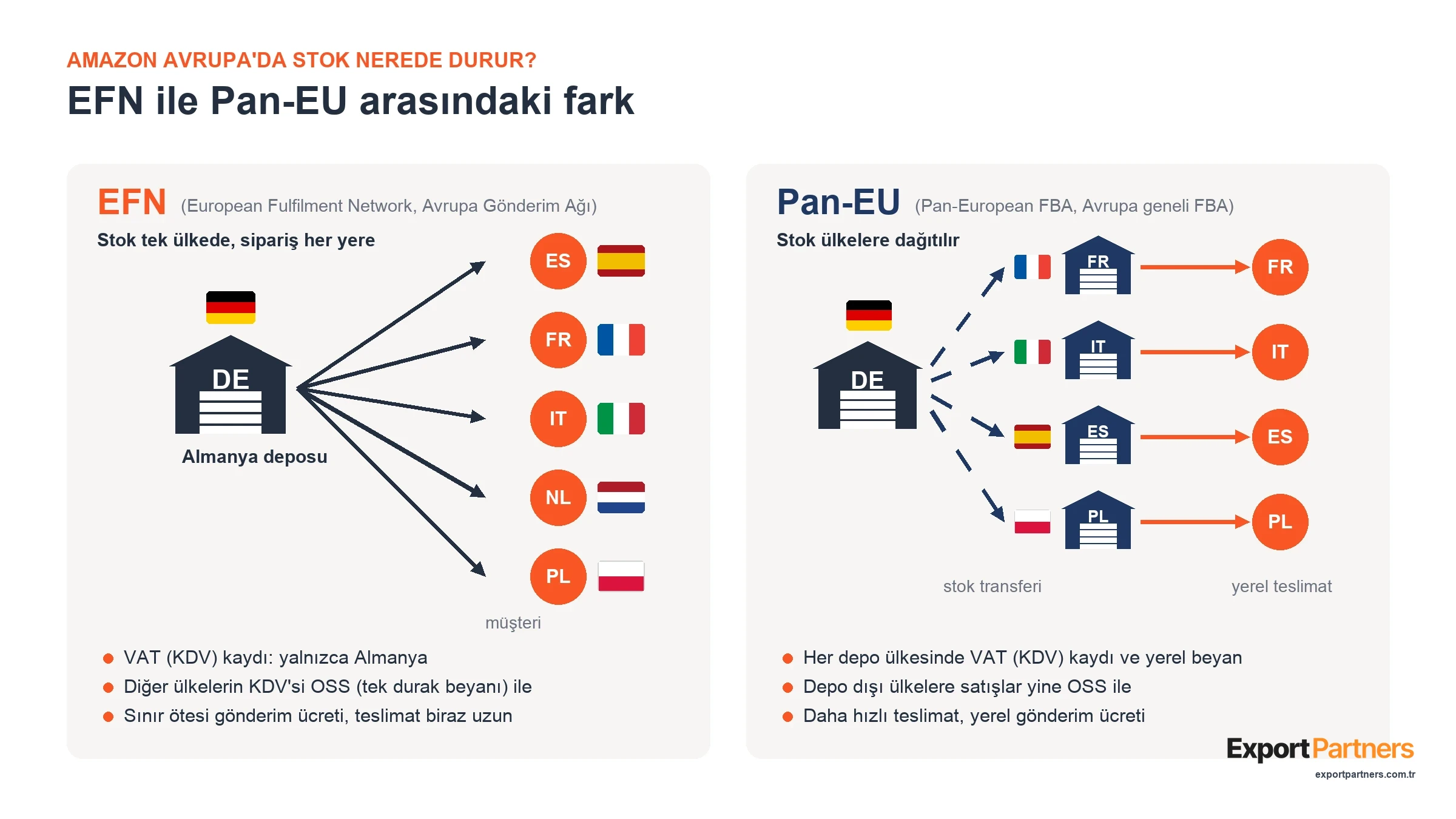 EFN ve Pan-EU şeması: EFN'de stok yalnız Almanya'da, Pan-EU'da Fransa, İtalya, İspanya ve Polonya depolarına dağıtılıyor