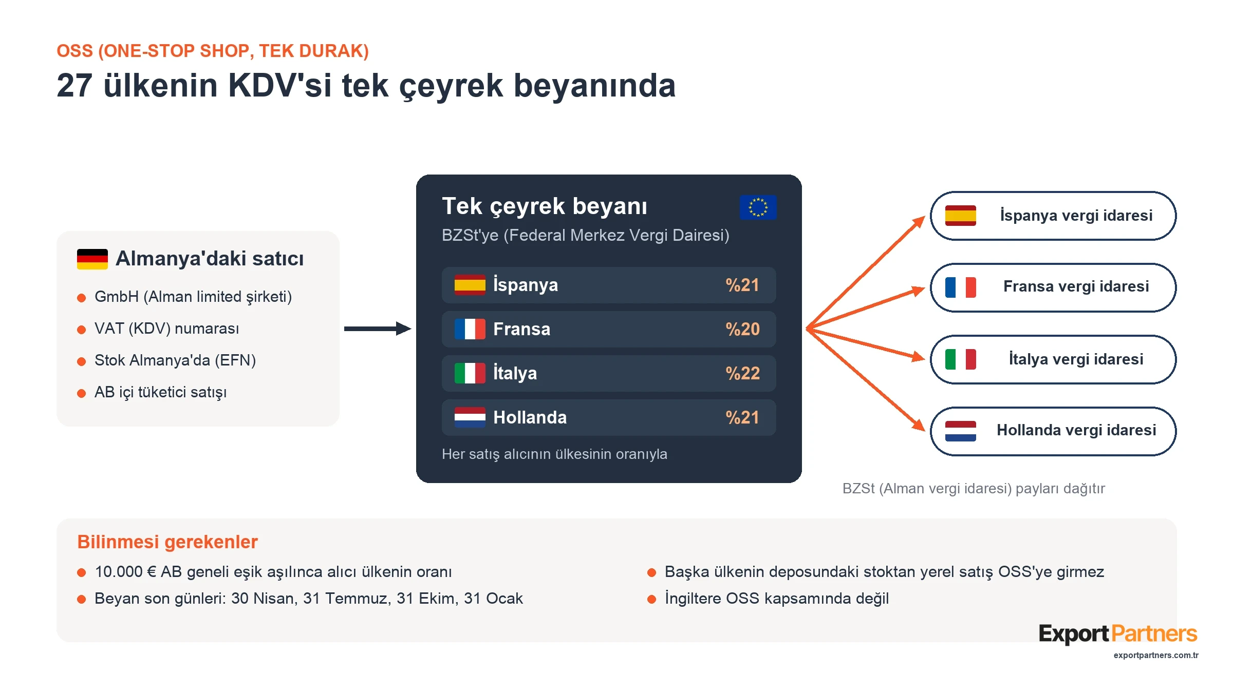 OSS şeması: Almanya'daki satıcı tek çeyrek beyanını BZSt'ye veriyor, BZSt KDV paylarını İspanya, Fransa, İtalya ve Hollanda'ya dağıtıyor