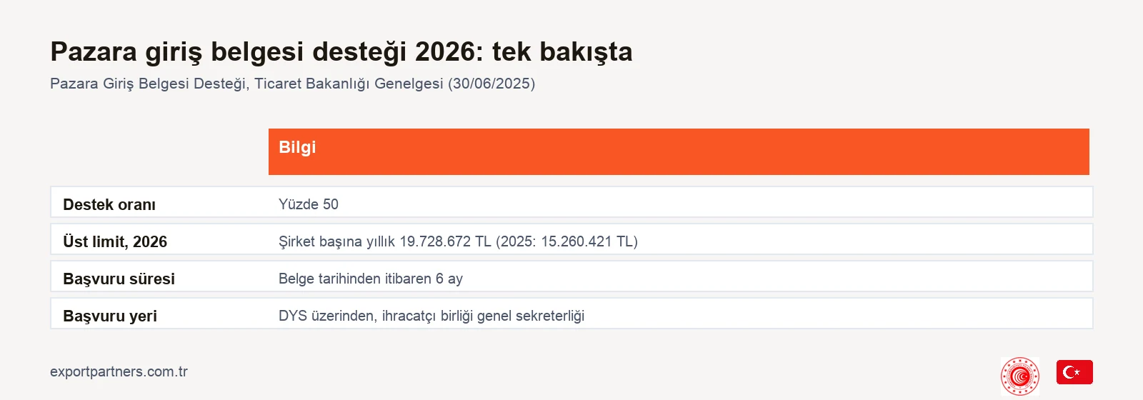 Pazara giriş belgesi desteği 2026 özeti: yüzde 50, 19.728.672 TL, 6 ay