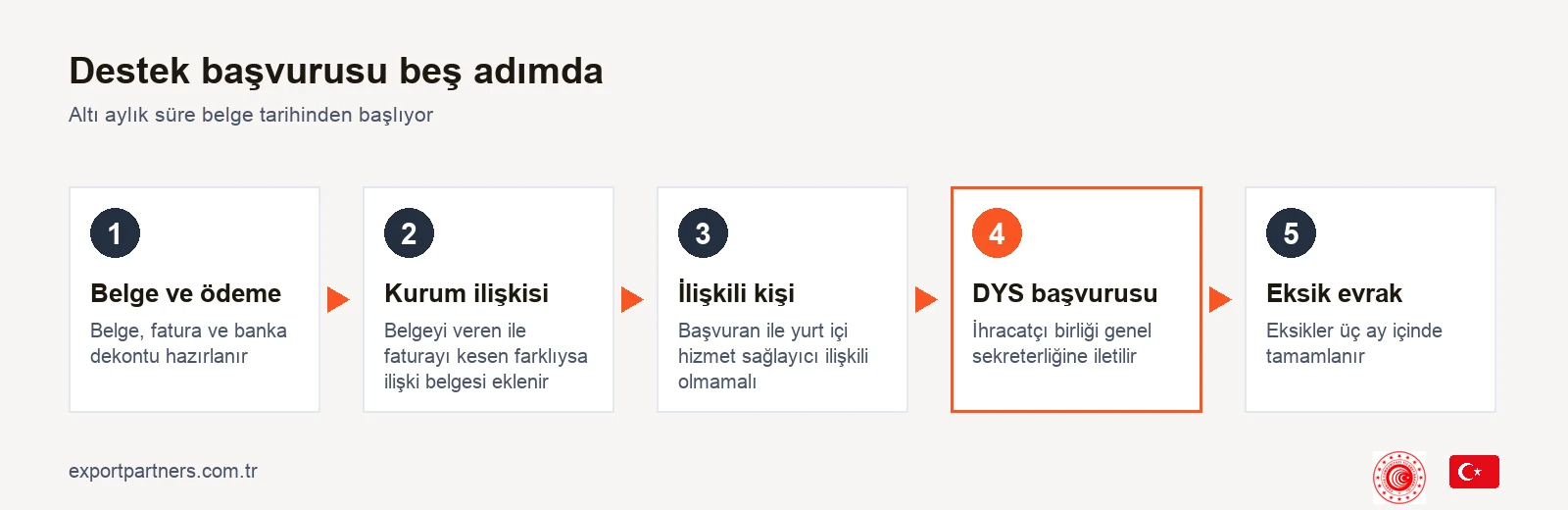 Pazara giriş belgesi desteği başvurusunun beş adımı