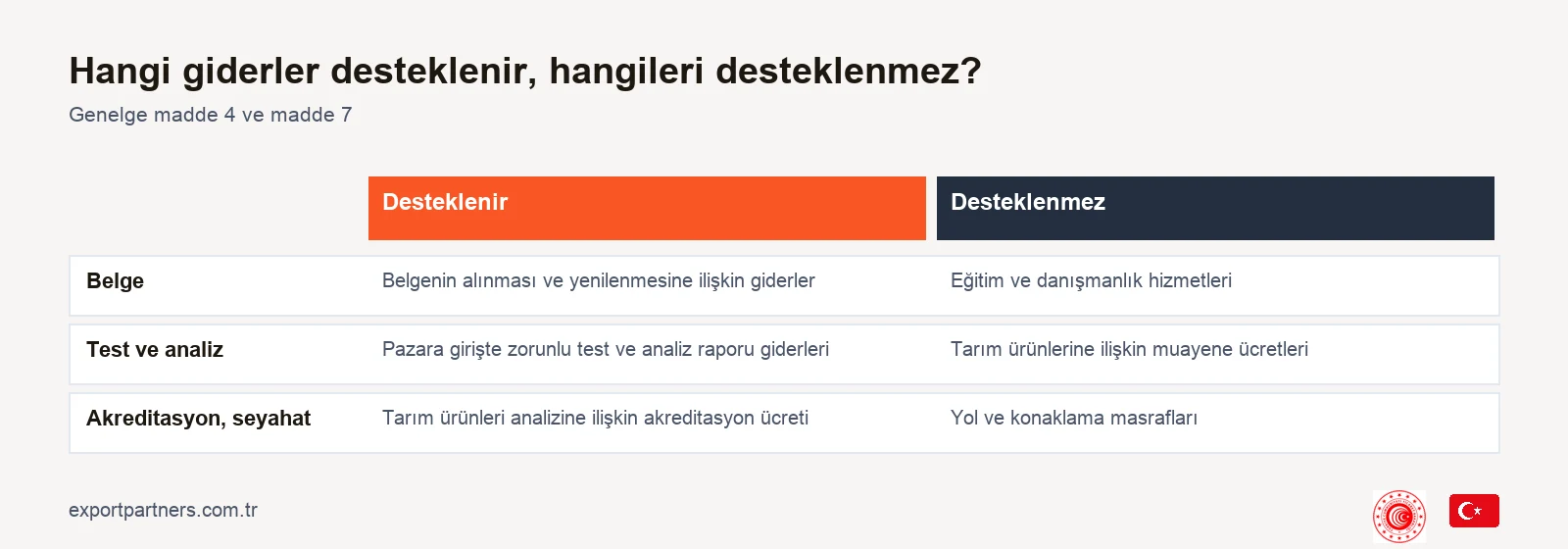 Desteklenen ve desteklenmeyen giderlerin karşılaştırması