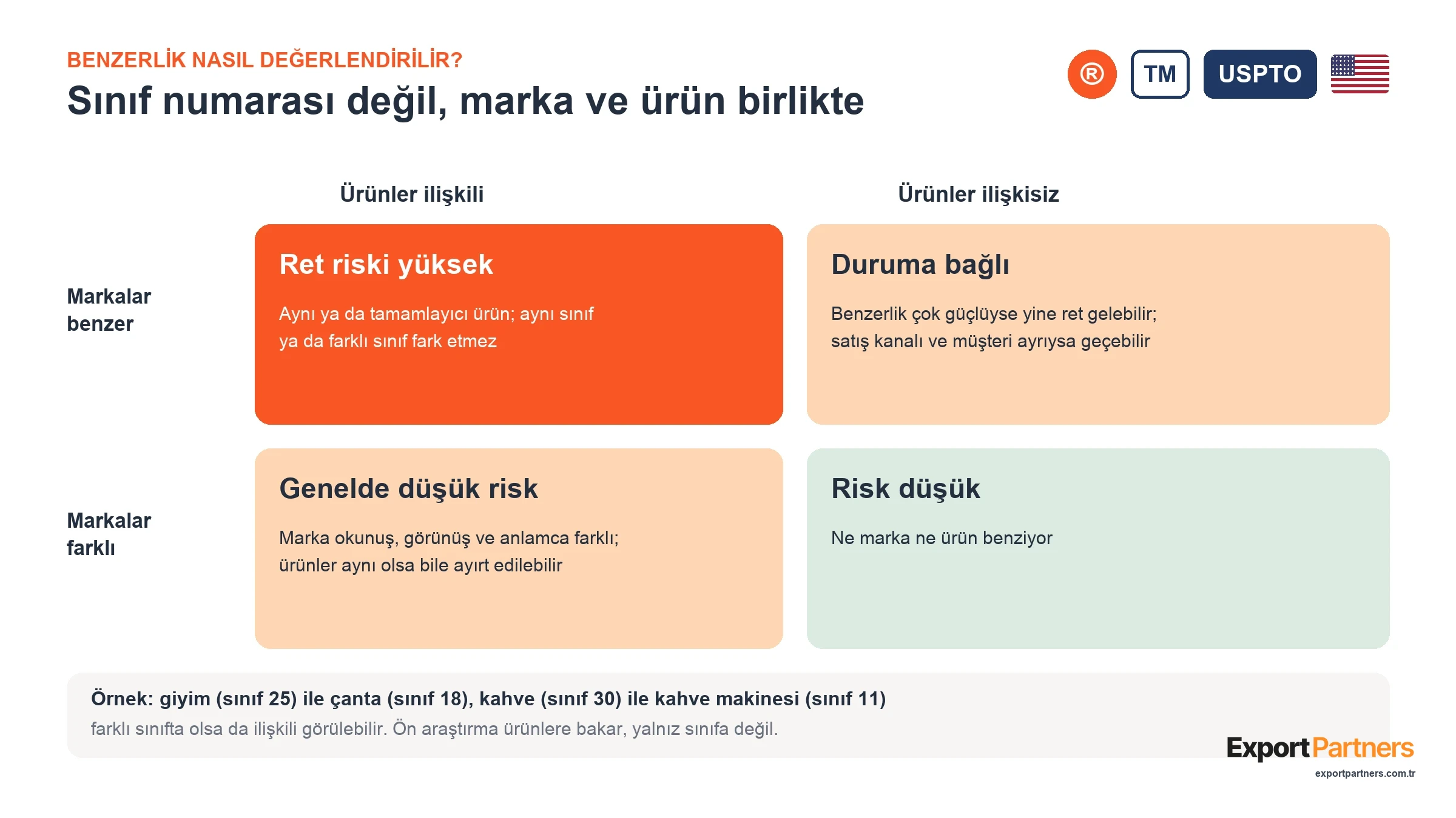 Benzerlik matrisi: markalar benzer ve ürünler ilişkiliyse ret riski yüksek; farklı sınıf tek başına güvence değil