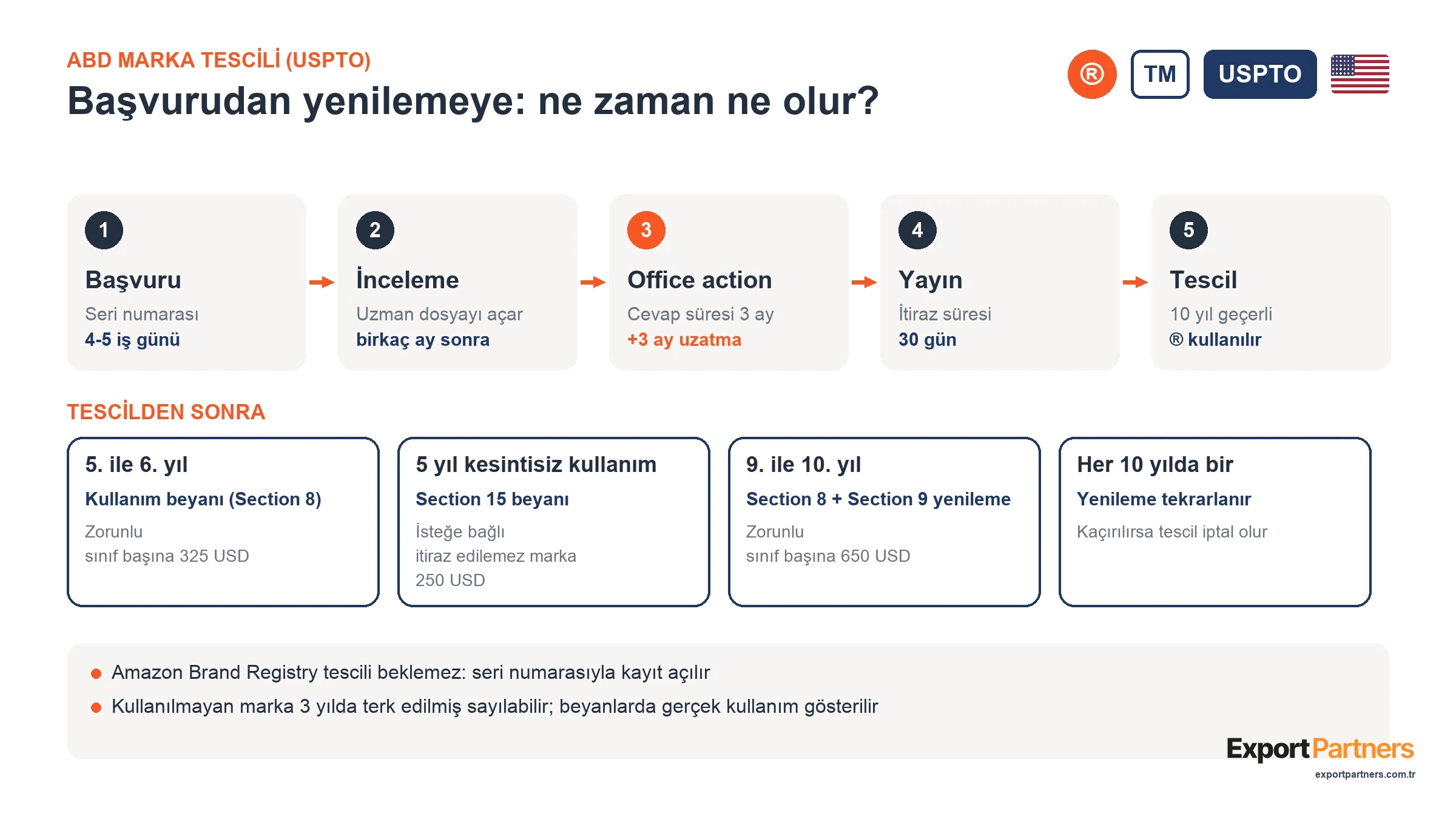 USPTO office action ve ABD marka tescili zaman çizgisi: başvuru, inceleme, office action, yayın, tescil; 5. yıl Section 8, isteğe bağlı Section 15, 10. yıl yenileme